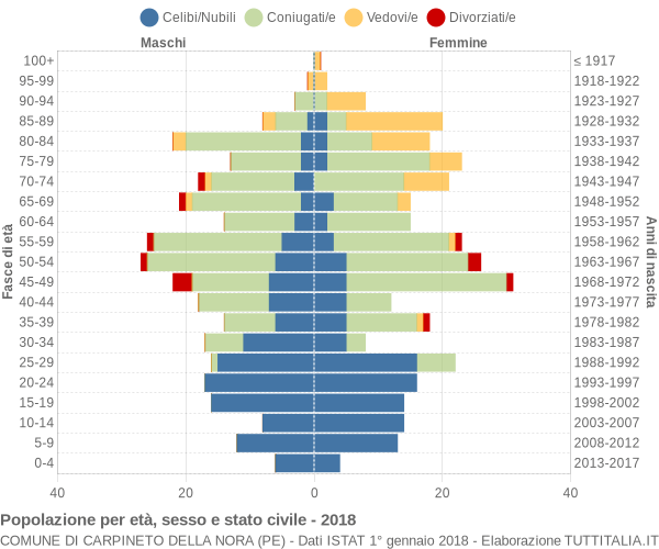 Grafico Popolazione per età, sesso e stato civile Comune di Carpineto della Nora (PE)