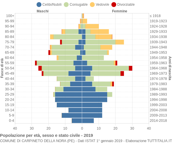 Grafico Popolazione per età, sesso e stato civile Comune di Carpineto della Nora (PE)