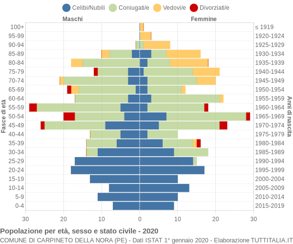 Grafico Popolazione per età, sesso e stato civile Comune di Carpineto della Nora (PE)