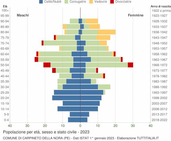 Grafico Popolazione per età, sesso e stato civile Comune di Carpineto della Nora (PE)