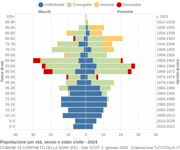 Grafico Popolazione per età, sesso e stato civile Comune di Carpineto della Nora (PE)