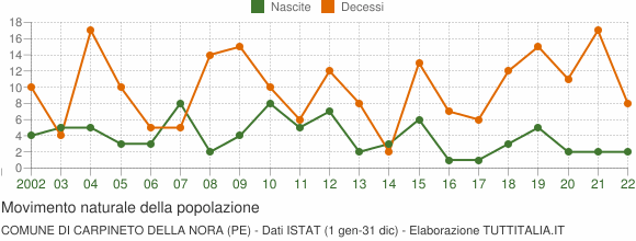 Grafico movimento naturale della popolazione Comune di Carpineto della Nora (PE)
