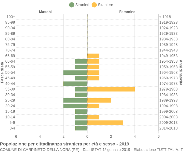 Grafico cittadini stranieri - Carpineto della Nora 2019