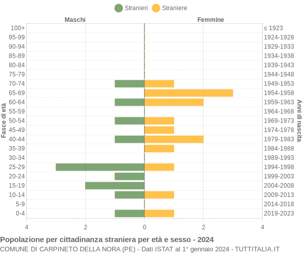 Grafico cittadini stranieri - Carpineto della Nora 2024