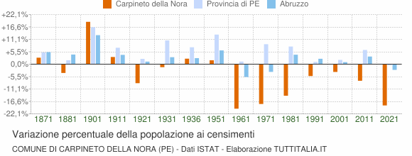 Grafico variazione percentuale della popolazione Comune di Carpineto della Nora (PE)