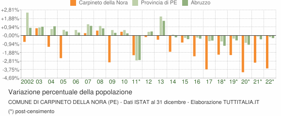 Variazione percentuale della popolazione Comune di Carpineto della Nora (PE)