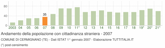 Grafico andamento popolazione stranieri Comune di Cermignano (TE)