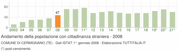 Grafico andamento popolazione stranieri Comune di Cermignano (TE)
