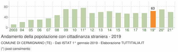 Grafico andamento popolazione stranieri Comune di Cermignano (TE)