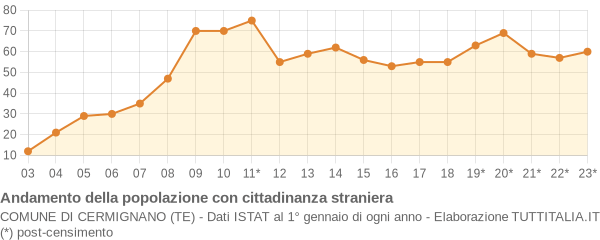 Andamento popolazione stranieri Comune di Cermignano (TE)