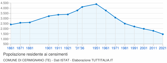 Grafico andamento storico popolazione Comune di Cermignano (TE)