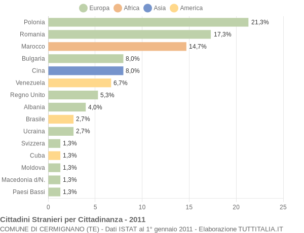 Grafico cittadinanza stranieri - Cermignano 2011