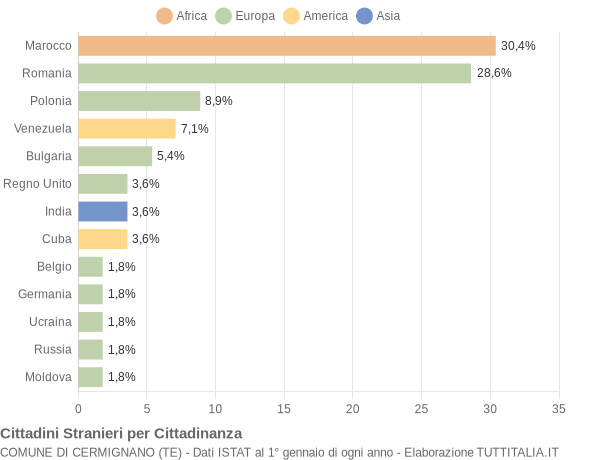 Grafico cittadinanza stranieri - Cermignano 2015