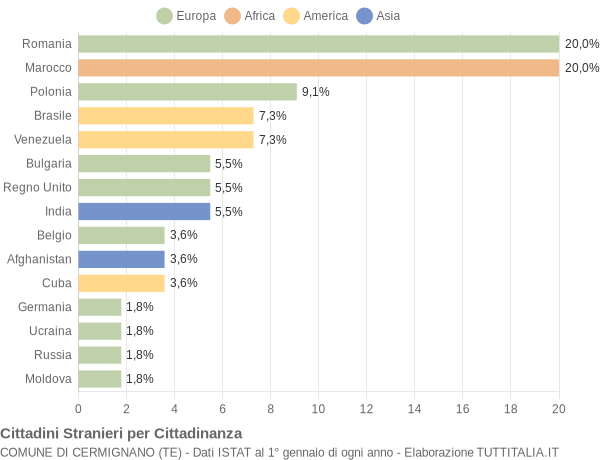 Grafico cittadinanza stranieri - Cermignano 2017