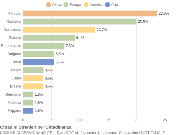 Grafico cittadinanza stranieri - Cermignano 2018