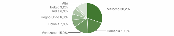 Grafico cittadinanza stranieri - Cermignano 2019