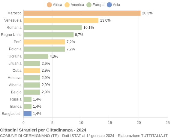 Grafico cittadinanza stranieri - Cermignano 2024