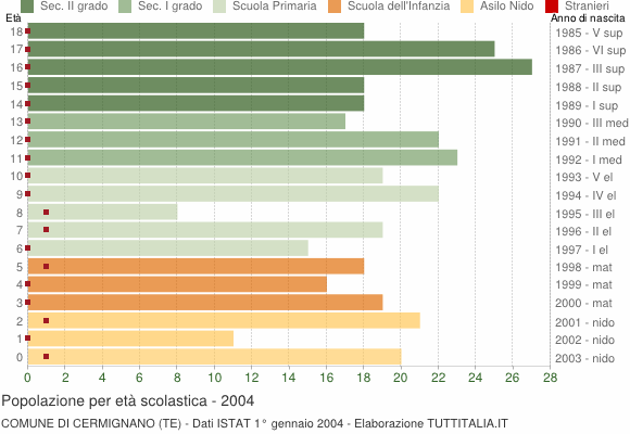 Grafico Popolazione in età scolastica - Cermignano 2004
