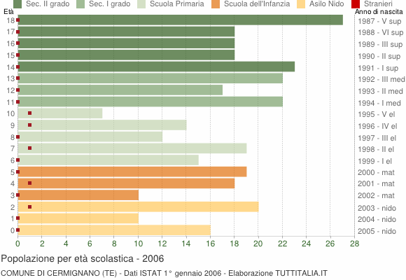 Grafico Popolazione in età scolastica - Cermignano 2006