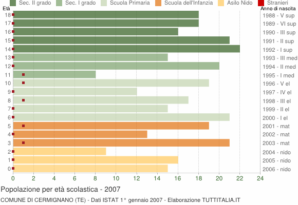 Grafico Popolazione in età scolastica - Cermignano 2007
