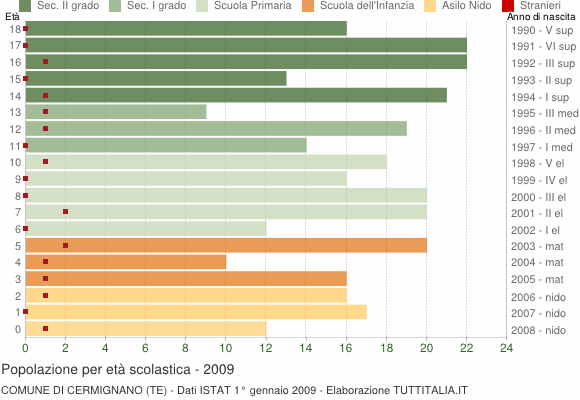 Grafico Popolazione in età scolastica - Cermignano 2009