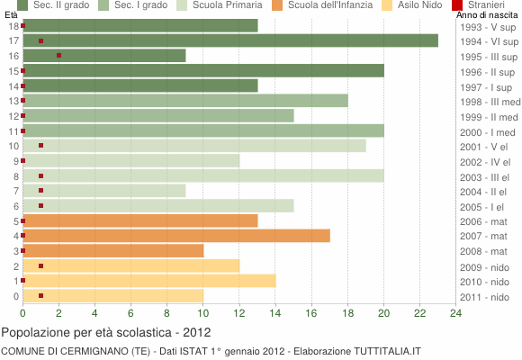 Grafico Popolazione in età scolastica - Cermignano 2012