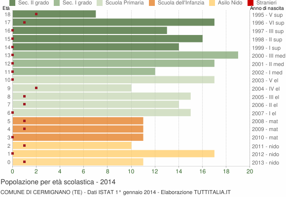 Grafico Popolazione in età scolastica - Cermignano 2014