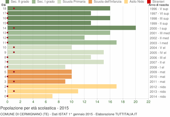 Grafico Popolazione in età scolastica - Cermignano 2015