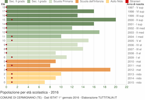 Grafico Popolazione in età scolastica - Cermignano 2016