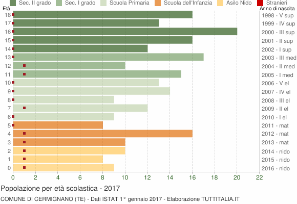 Grafico Popolazione in età scolastica - Cermignano 2017