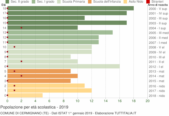 Grafico Popolazione in età scolastica - Cermignano 2019