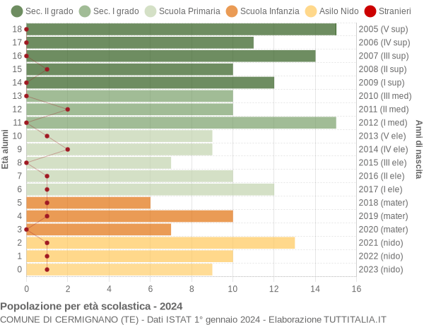 Grafico Popolazione in età scolastica - Cermignano 2024