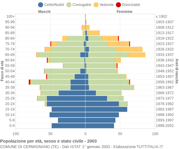 Grafico Popolazione per età, sesso e stato civile Comune di Cermignano (TE)