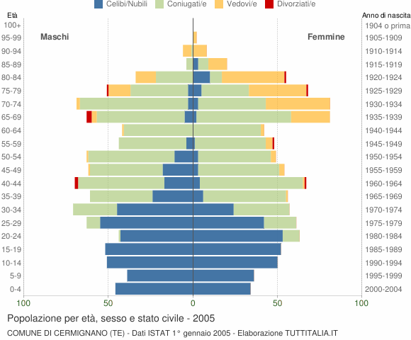 Grafico Popolazione per età, sesso e stato civile Comune di Cermignano (TE)