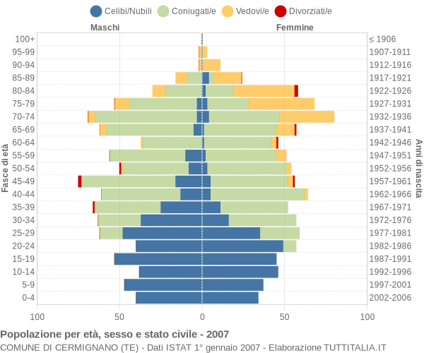 Grafico Popolazione per età, sesso e stato civile Comune di Cermignano (TE)