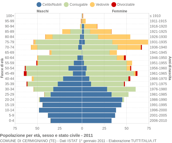 Grafico Popolazione per età, sesso e stato civile Comune di Cermignano (TE)