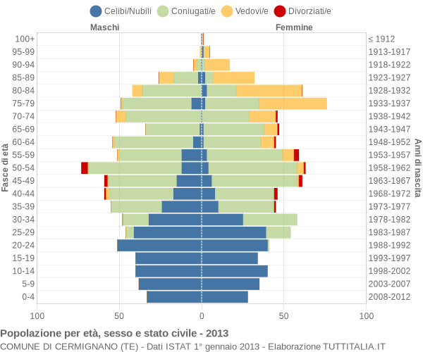 Grafico Popolazione per età, sesso e stato civile Comune di Cermignano (TE)