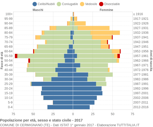 Grafico Popolazione per età, sesso e stato civile Comune di Cermignano (TE)