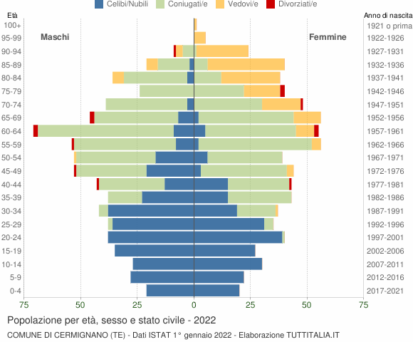Grafico Popolazione per età, sesso e stato civile Comune di Cermignano (TE)