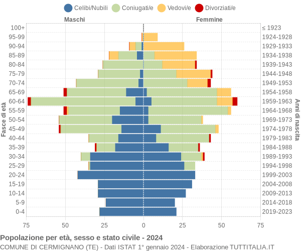 Grafico Popolazione per età, sesso e stato civile Comune di Cermignano (TE)