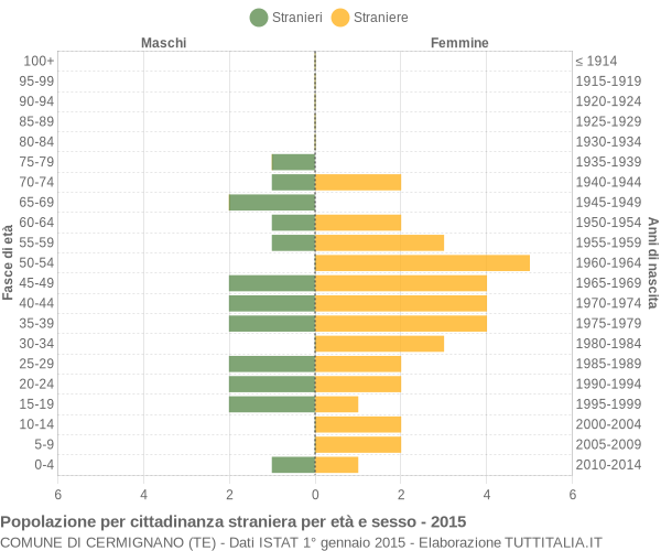 Grafico cittadini stranieri - Cermignano 2015