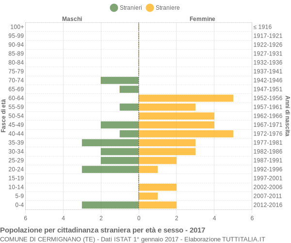 Grafico cittadini stranieri - Cermignano 2017