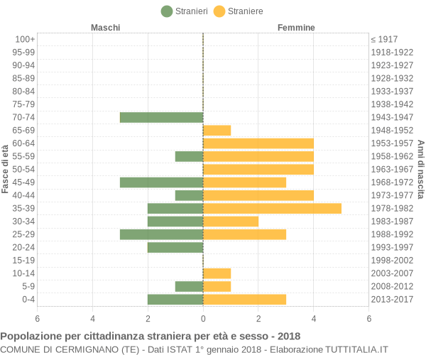 Grafico cittadini stranieri - Cermignano 2018