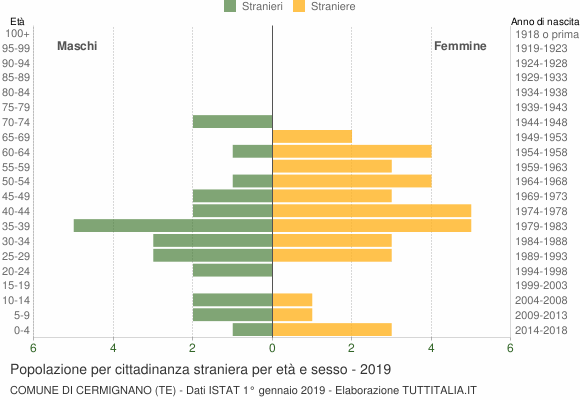 Grafico cittadini stranieri - Cermignano 2019