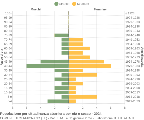 Grafico cittadini stranieri - Cermignano 2024