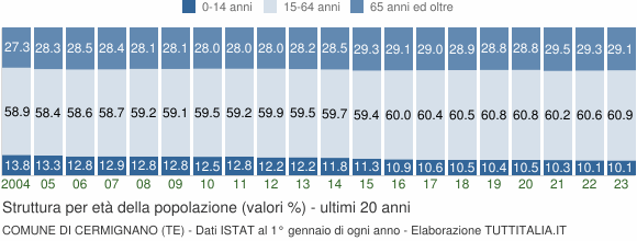 Grafico struttura della popolazione Comune di Cermignano (TE)