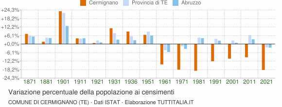 Grafico variazione percentuale della popolazione Comune di Cermignano (TE)