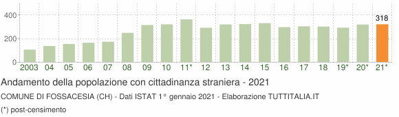 Grafico andamento popolazione stranieri Comune di Fossacesia (CH)