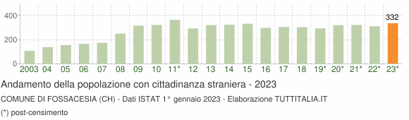 Grafico andamento popolazione stranieri Comune di Fossacesia (CH)