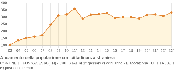 Andamento popolazione stranieri Comune di Fossacesia (CH)